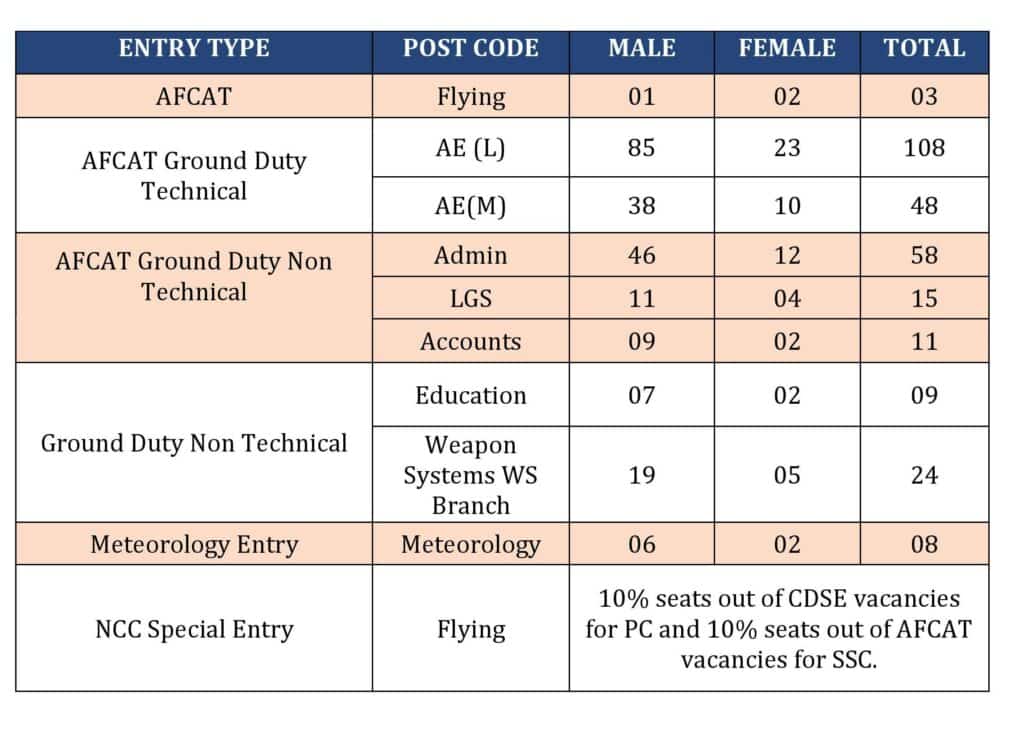 Indian Air Force AFCAT 02/2025 Online Form